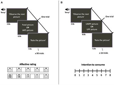 Ultra-Processed Foods Elicit Higher Approach Motivation Than Unprocessed and Minimally Processed Foods